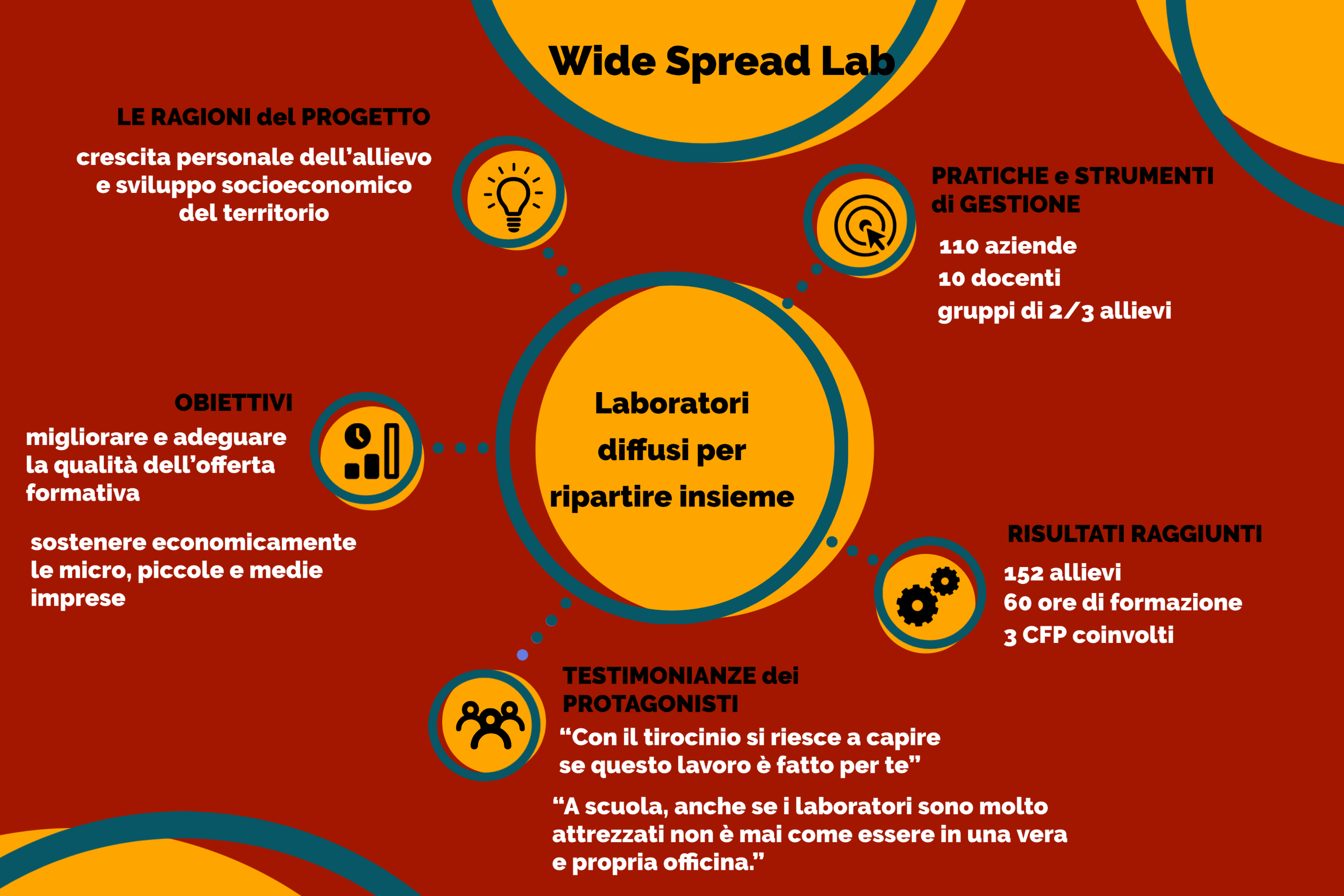 Wide-Spread Lab: laboratori diffusi per ripartire insieme