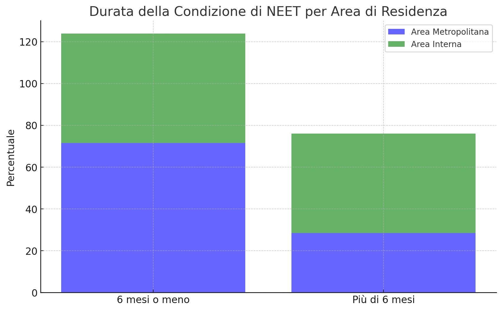 Durata della condizione di NEET per area di residenza