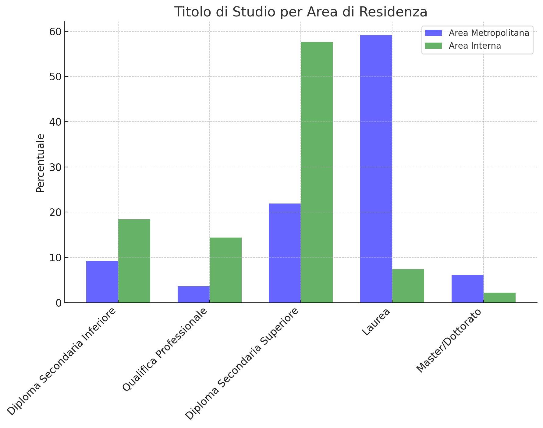 Grafico 2: titolo di studio per area di residenza