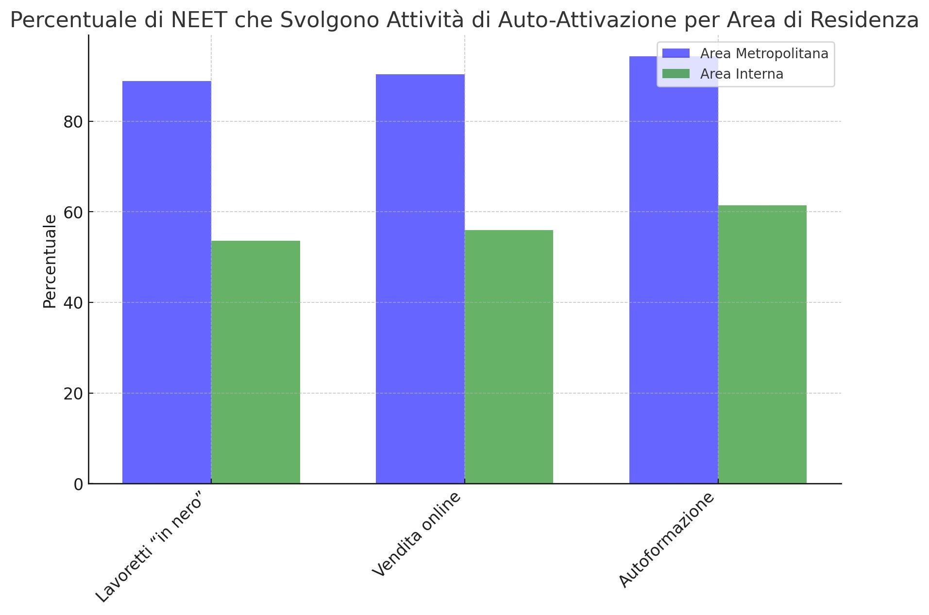 Grafico 3: Percentuale di NEET che svolgono attività di Auto-attivazione per area di residenza