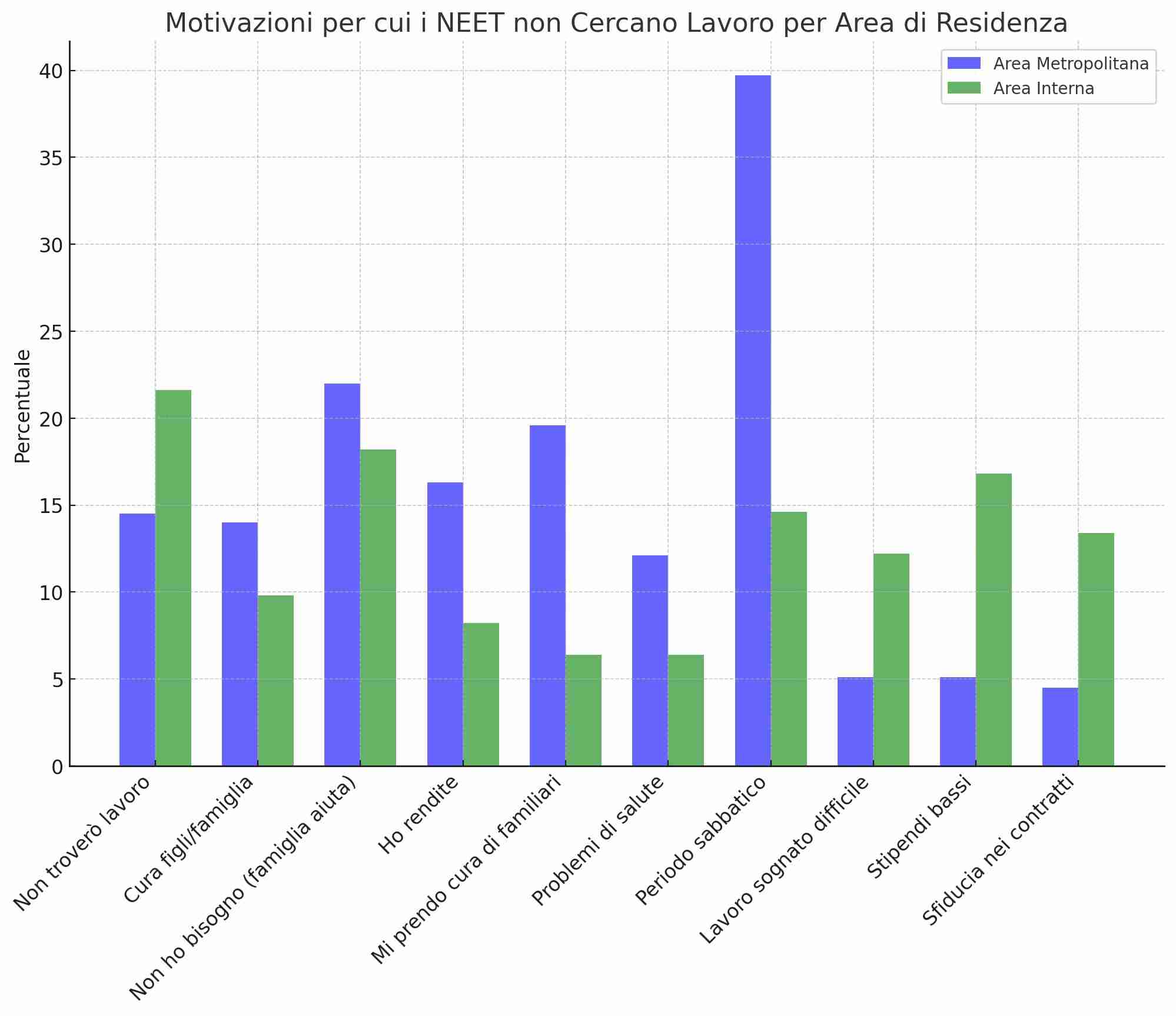 Grafico 4: motivazioni per cui i NEET non cercano lavoro per area di residenza