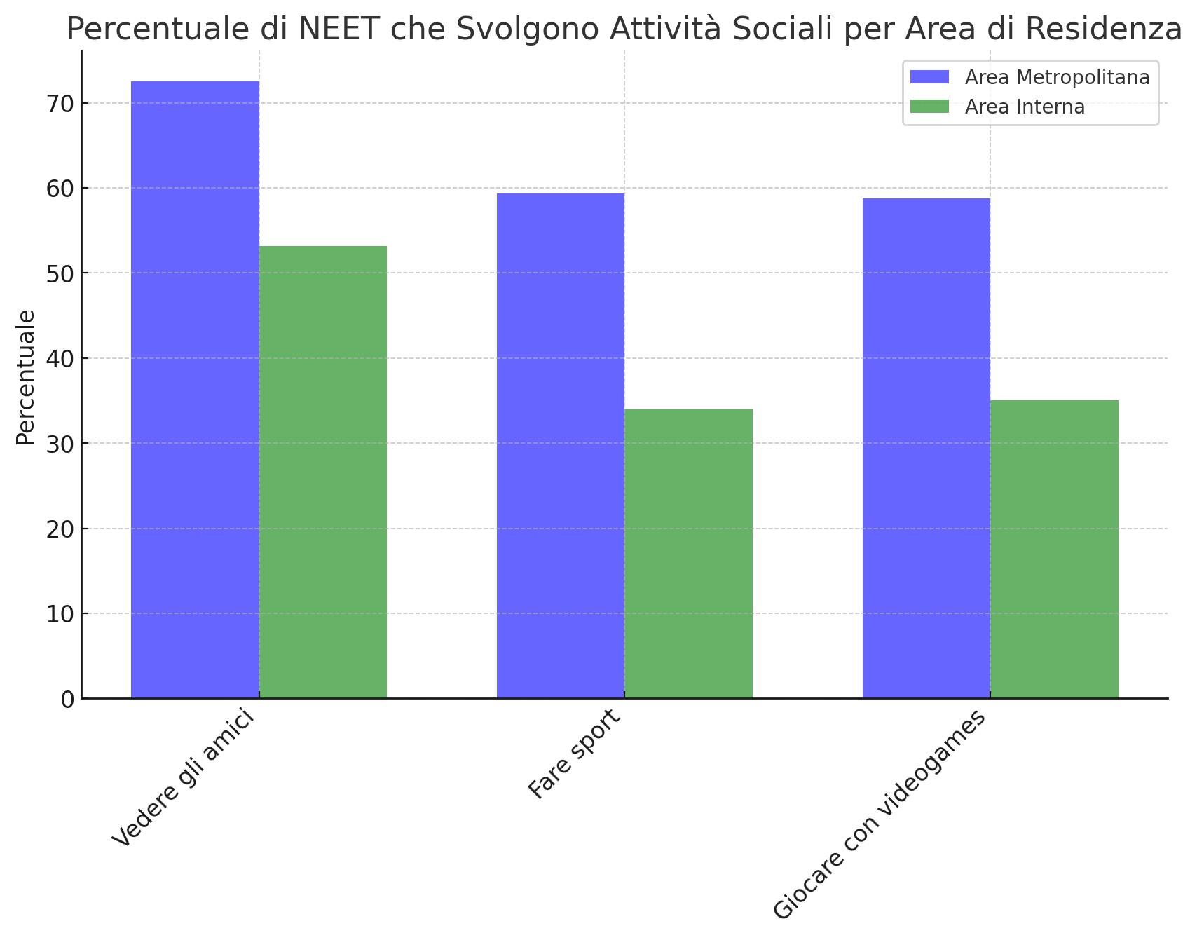 Percentuale di NEET che Svolgono Attività Sociali per Area di Residenza